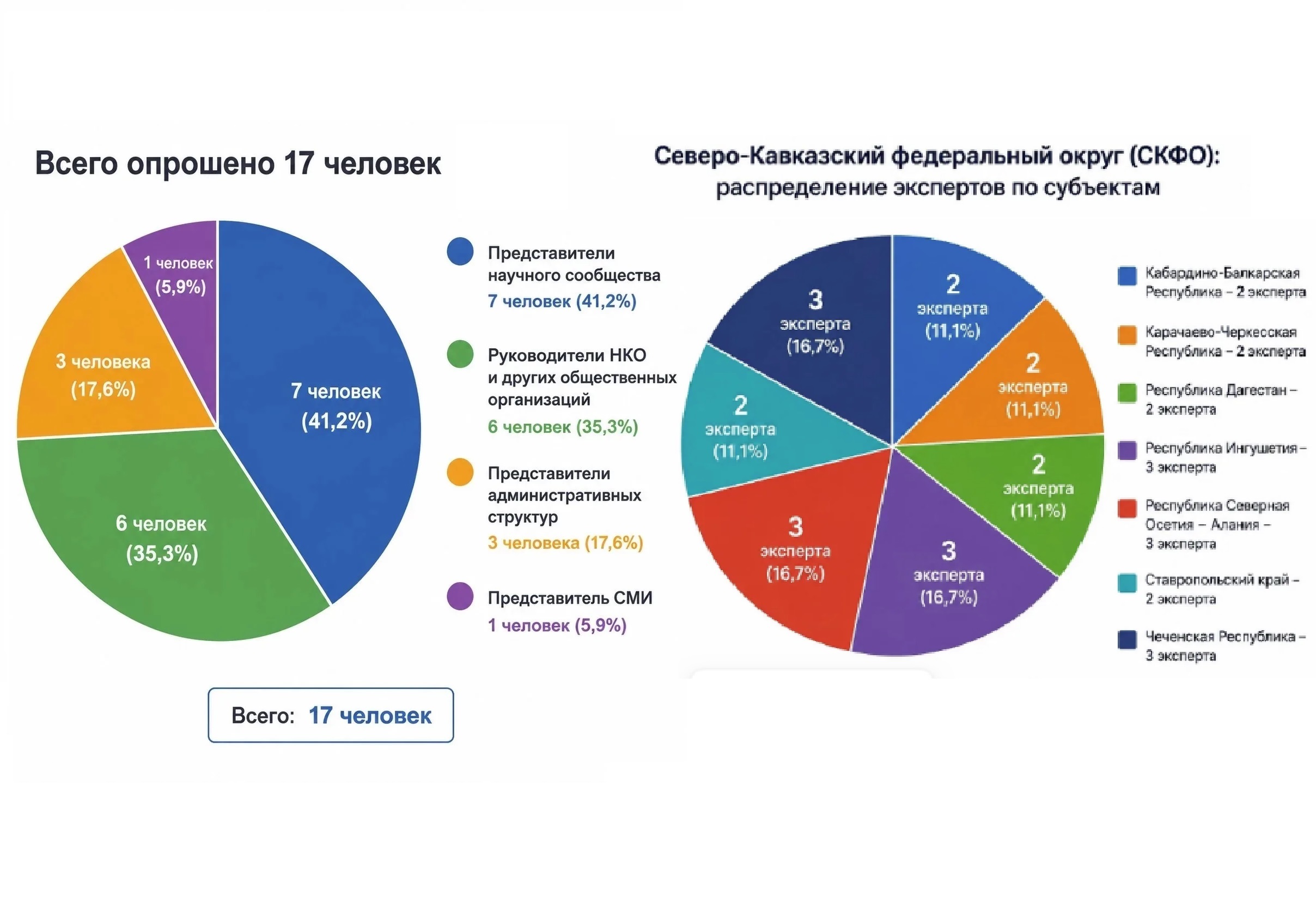 Учёные ЮНЦ РАН и СКФУ опубликовали результаты опроса Учёные ЮНЦ РАН и СКФУ опубликовали результаты опроса
